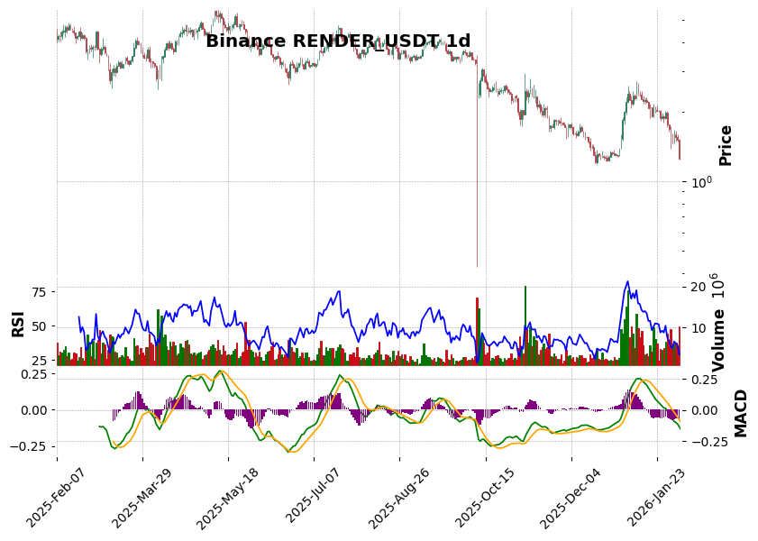 Binance timeframe 1d RENDER_USDT (RSI, MACD)