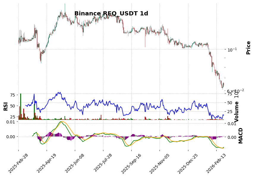 Binance timeframe 1d REQ_USDT (RSI, MACD)