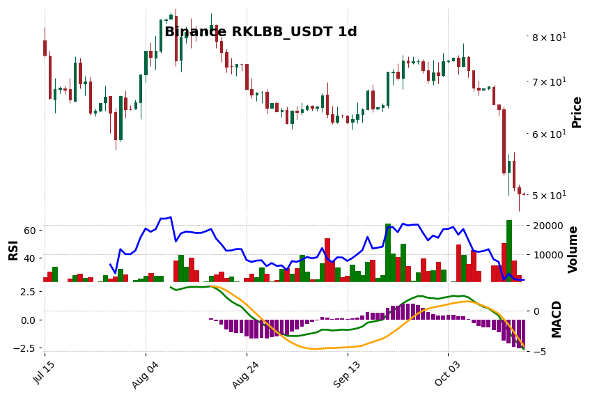 Binance timeframe 1d RKLBB_USDT (RSI, MACD)