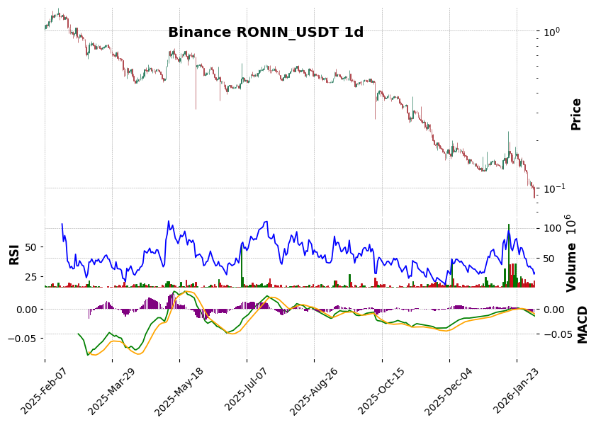 Binance timeframe 1d RONIN_USDT (RSI, MACD)