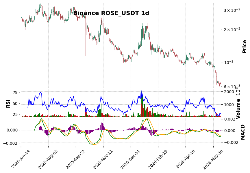 Binance timeframe 1d ROSE_USDT (RSI, MACD)
