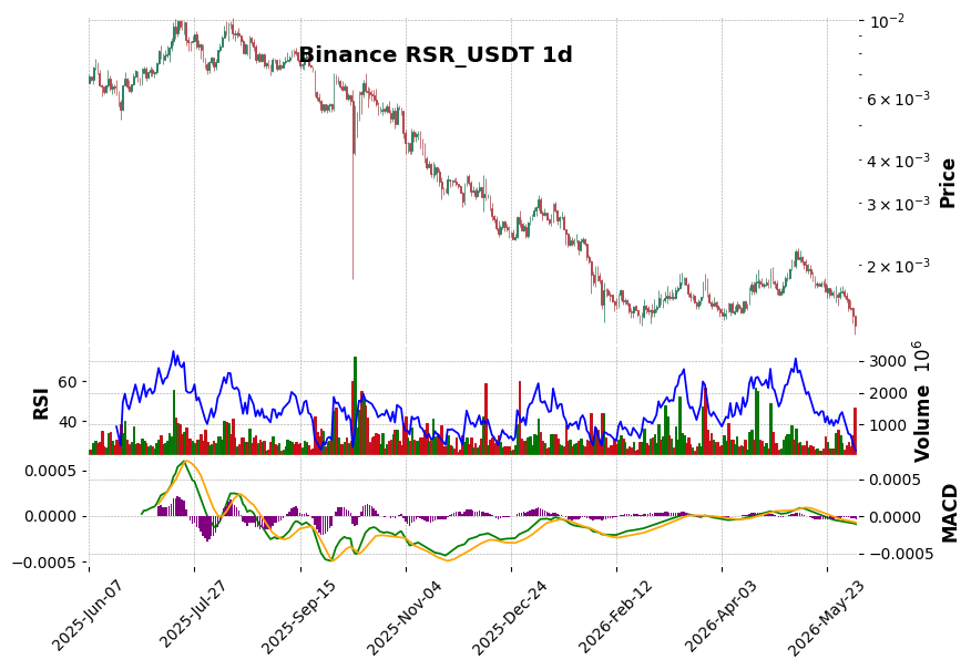 Binance timeframe 1d RSR_USDT (RSI, MACD)