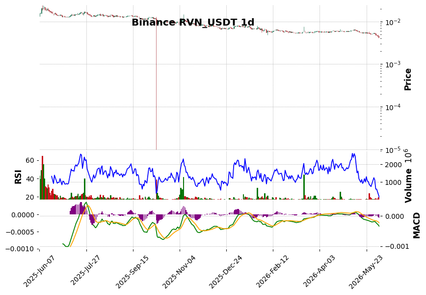 Binance timeframe 1d RVN_USDT (RSI, MACD)