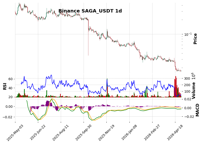 SAGA_USDT