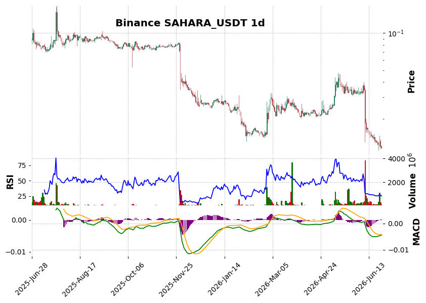 Binance timeframe 1d SAHARA_USDT (RSI, MACD)