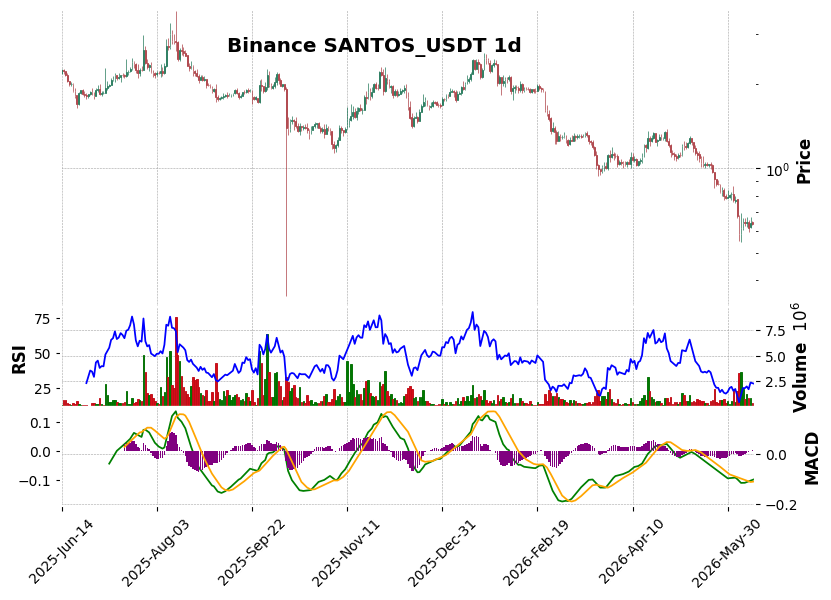 Binance timeframe 1d SANTOS_USDT (RSI, MACD)