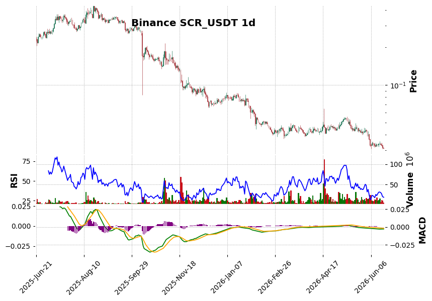 Binance timeframe 1d SCR_USDT (RSI, MACD)