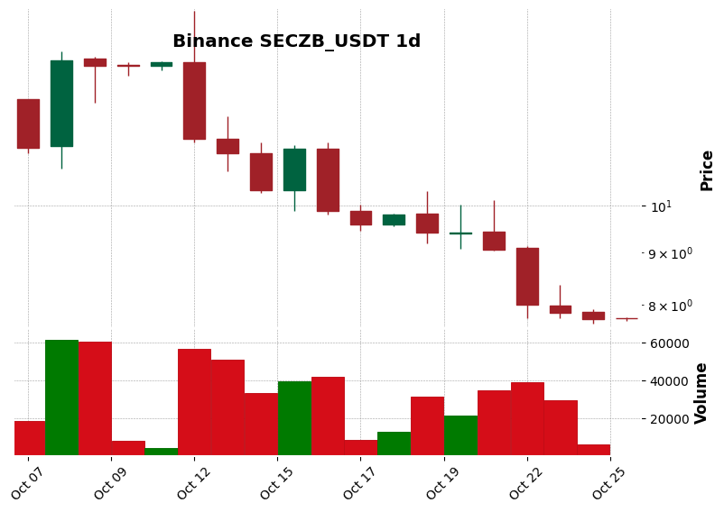 Binance timeframe 1d SECZB_USDT (RSI, MACD)