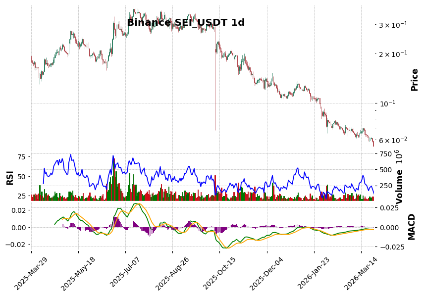 Binance timeframe 1d SEI_USDT (RSI, MACD)