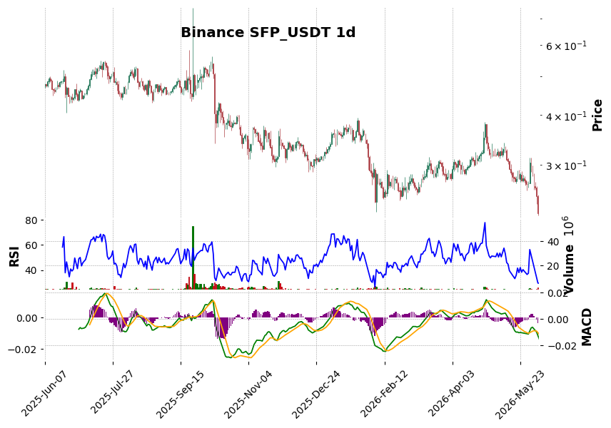 Binance timeframe 1d SFP_USDT (RSI, MACD)