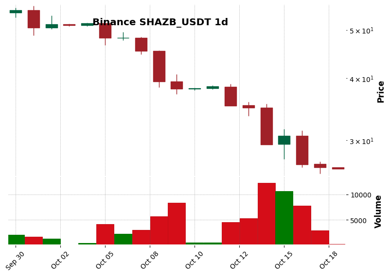 Binance timeframe 1d SHAZB_USDT (RSI, MACD)