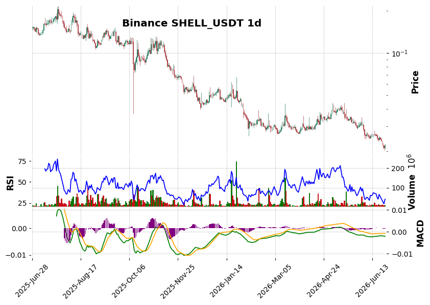 Binance timeframe 1d SHELL_USDT (RSI, MACD)