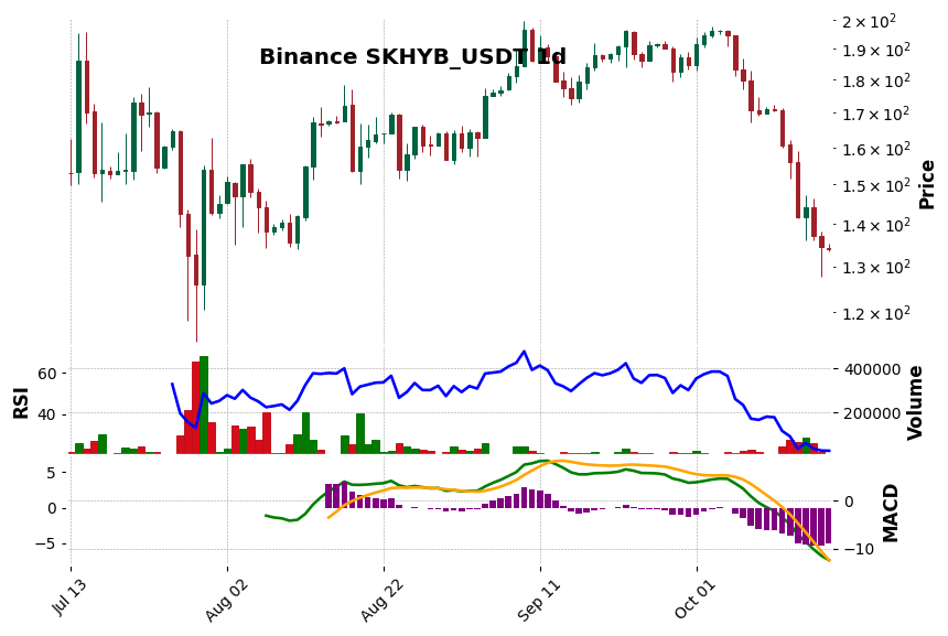 Binance timeframe 1d SKHYB_USDT (RSI, MACD)