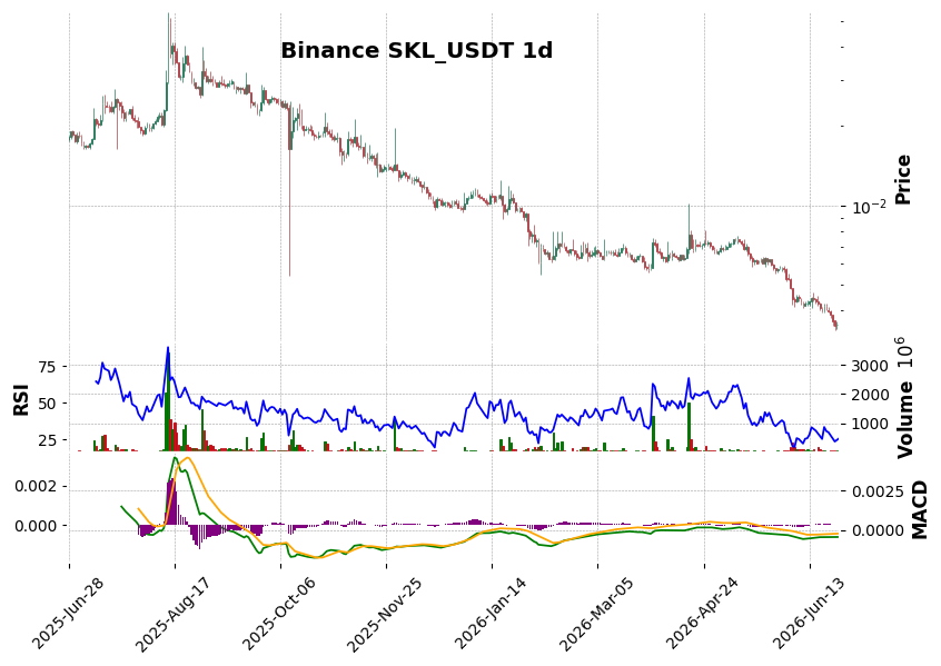 Binance timeframe 1d SKL_USDT (RSI, MACD)
