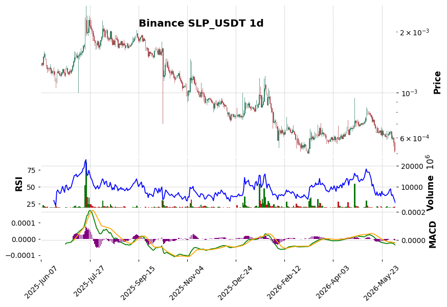 Binance timeframe 1d SLP_USDT (RSI, MACD)