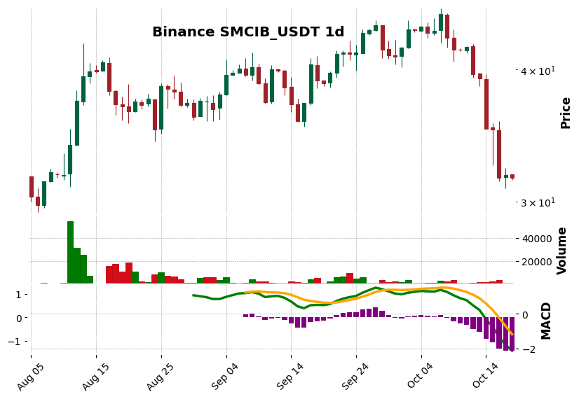 Binance timeframe 1d SMCIB_USDT (RSI, MACD)