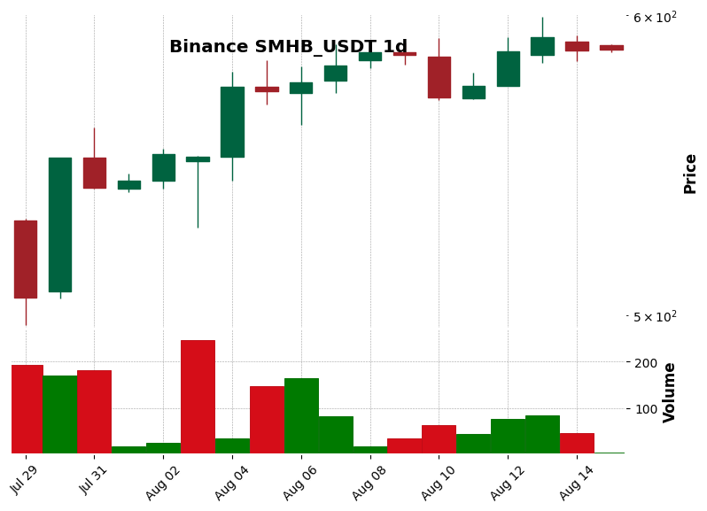 Binance timeframe 1d SMHB_USDT (RSI, MACD)