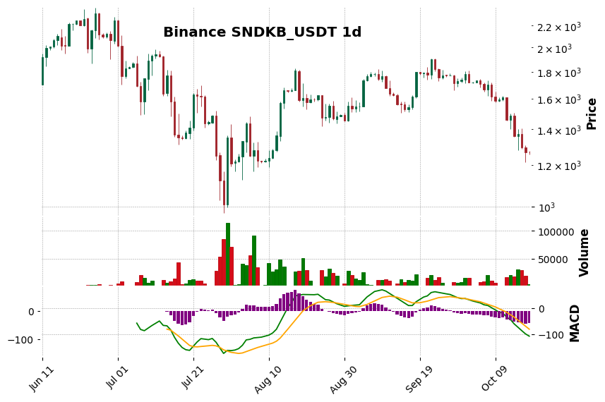 Binance timeframe 1d SNDKB_USDT (RSI, MACD)