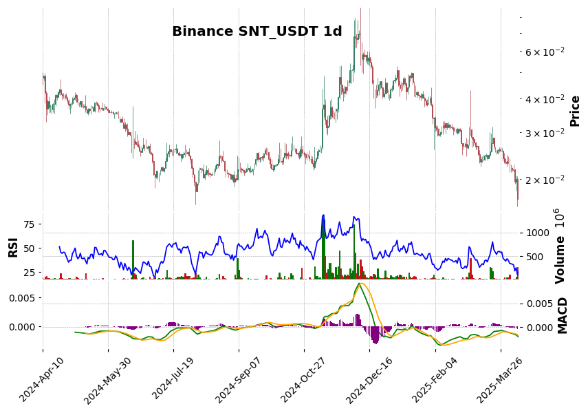 SNT_USDT