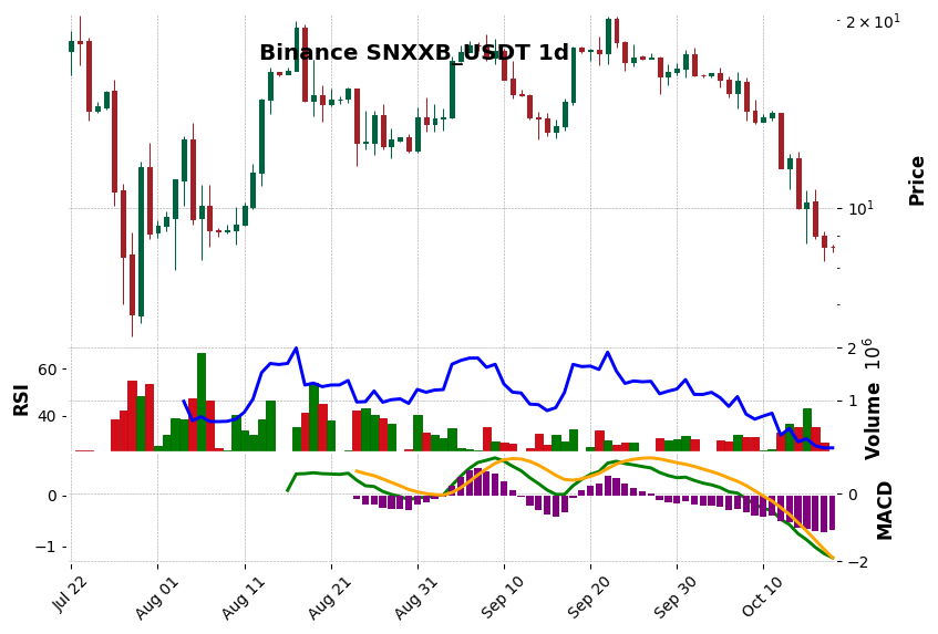 Binance timeframe 1d SNXXB_USDT (RSI, MACD)