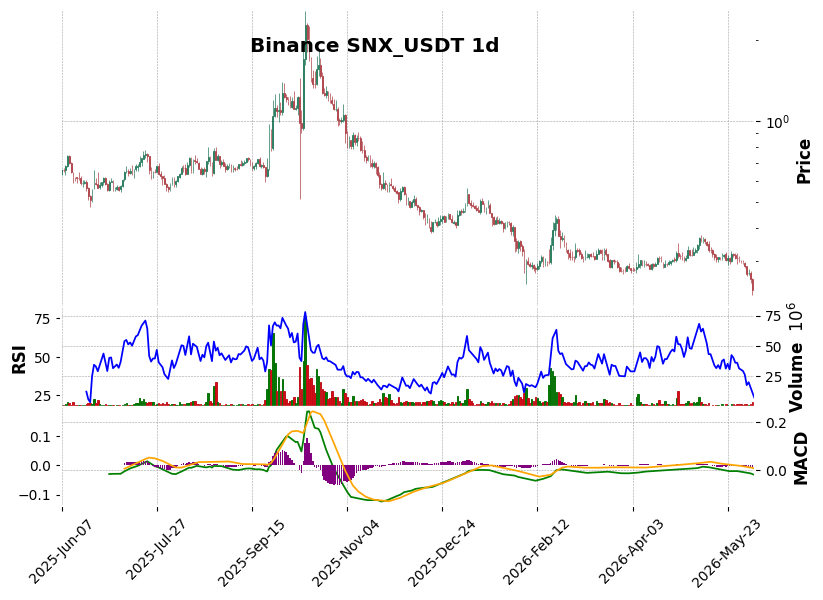 Binance timeframe 1d SNX_USDT (RSI, MACD)