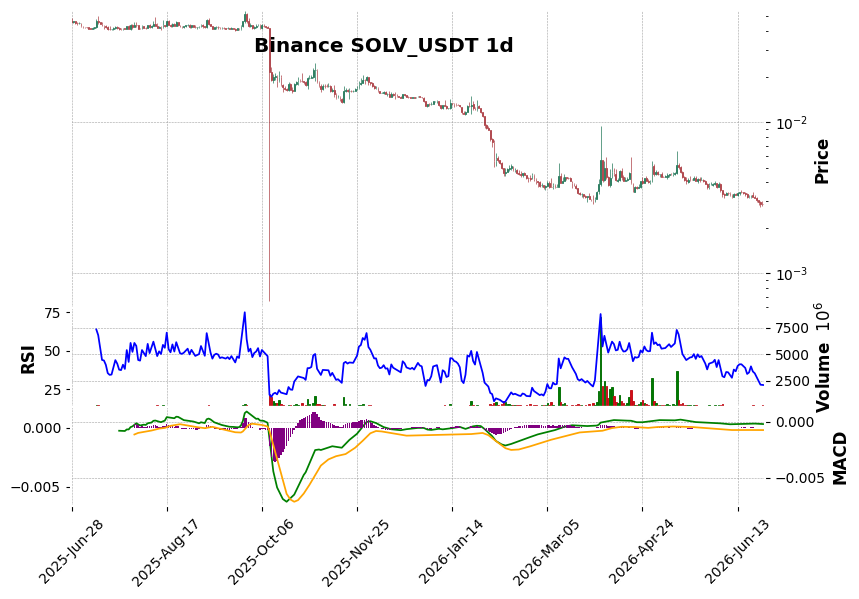 Binance timeframe 1d SOLV_USDT (RSI, MACD)
