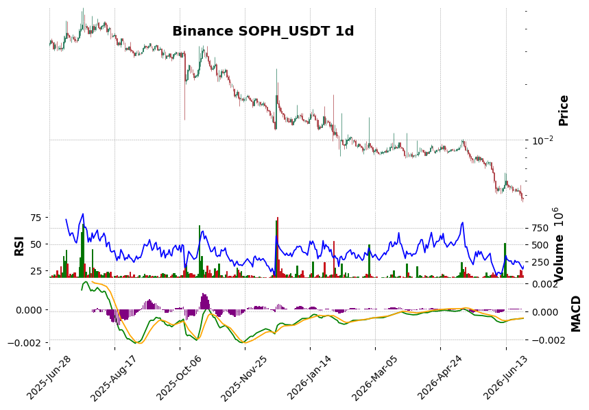 Binance timeframe 1d SOPH_USDT (RSI, MACD)
