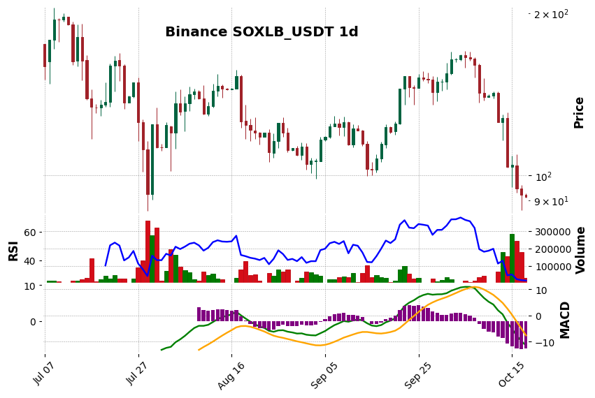Binance timeframe 1d SOXLB_USDT (RSI, MACD)