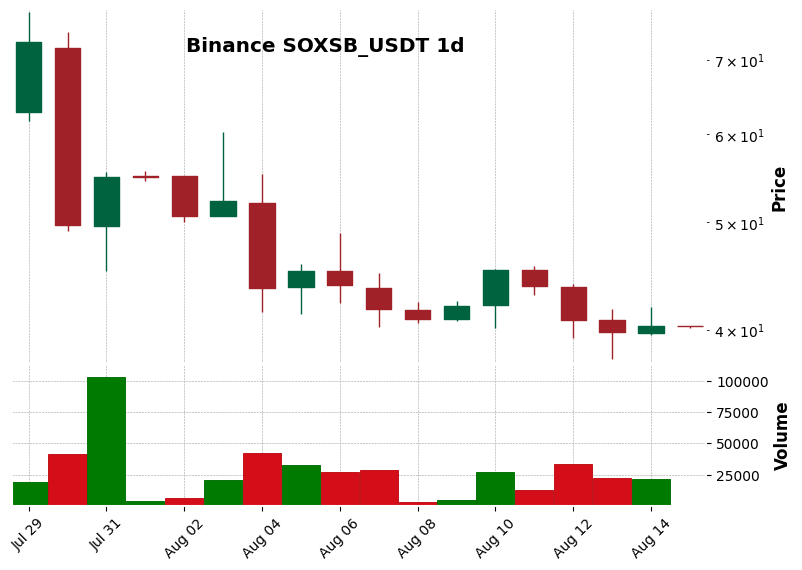 Binance timeframe 1d SOXSB_USDT (RSI, MACD)