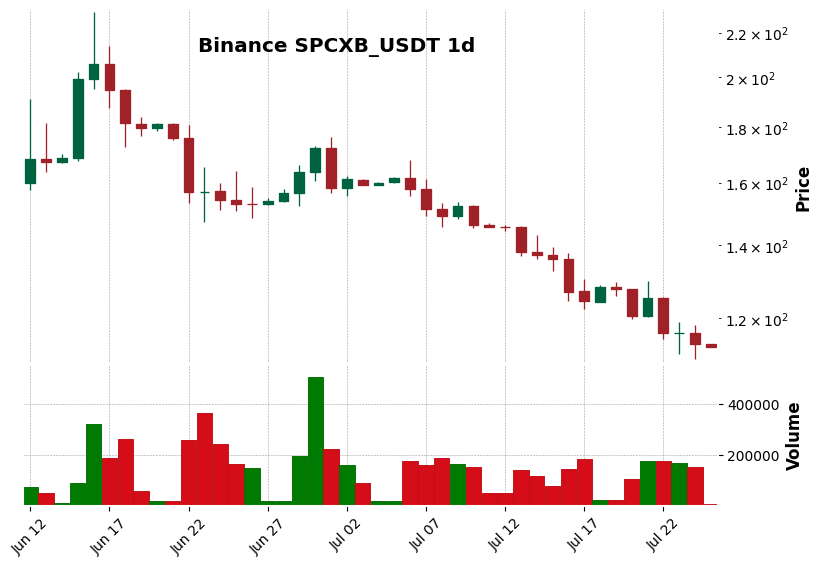 Binance timeframe 1d SPCXB_USDT (RSI, MACD)