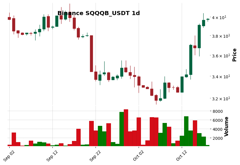Binance timeframe 1d SQQQB_USDT (RSI, MACD)