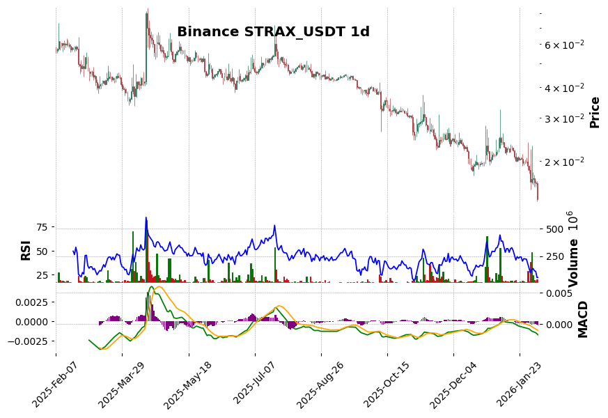 Binance timeframe 1d STRAX_USDT (RSI, MACD)
