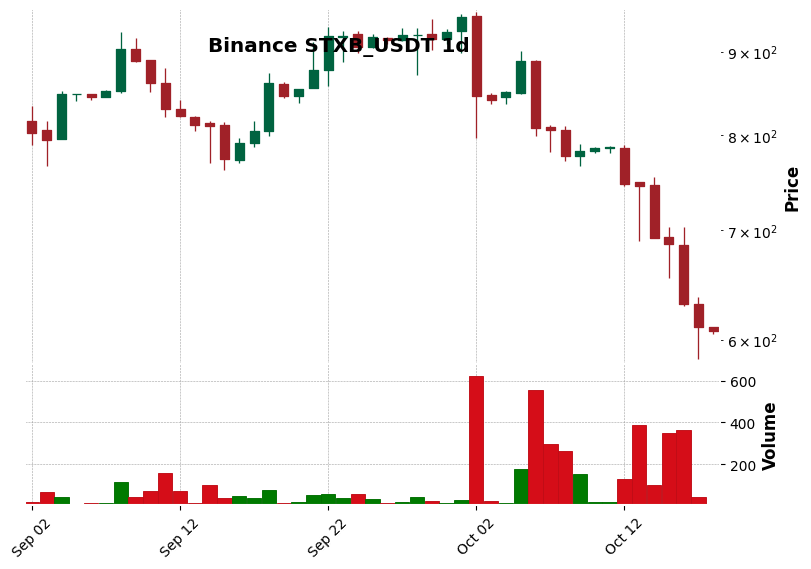 Binance timeframe 1d STXB_USDT (RSI, MACD)
