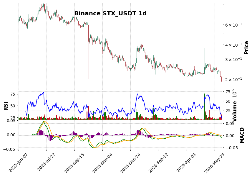 Binance timeframe 1d STX_USDT (RSI, MACD)
