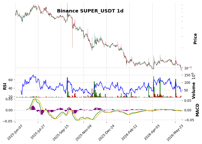 Binance timeframe 1d SUPER_USDT (RSI, MACD)