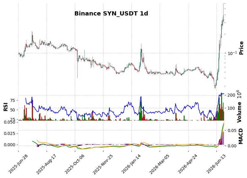 Binance timeframe 1d SYN_USDT (RSI, MACD)