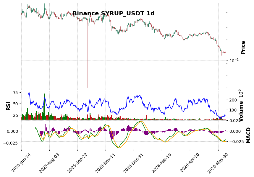 Binance timeframe 1d SYRUP_USDT (RSI, MACD)