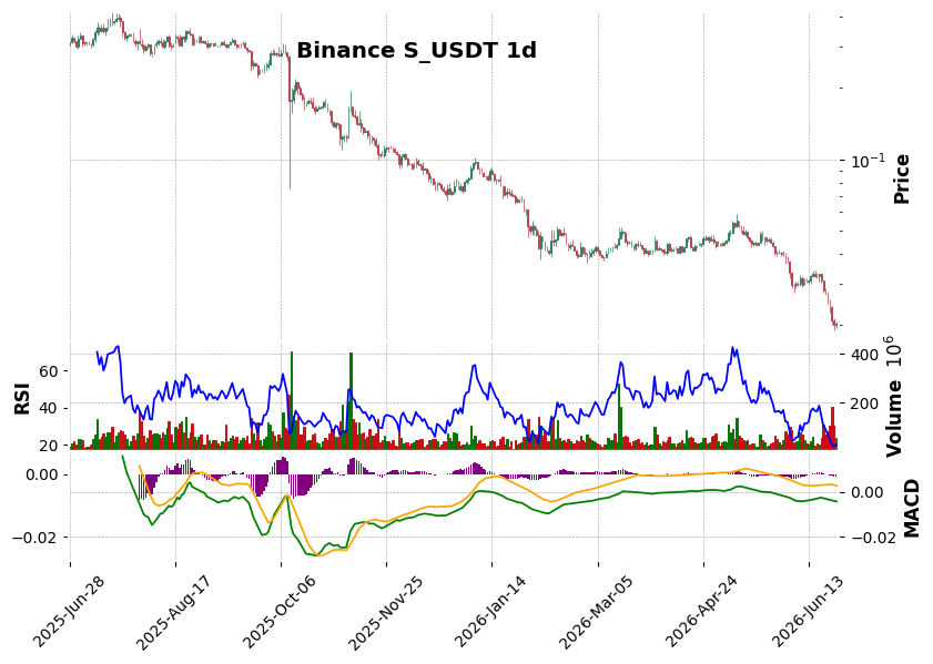 Binance timeframe 1d S_USDT (RSI, MACD)