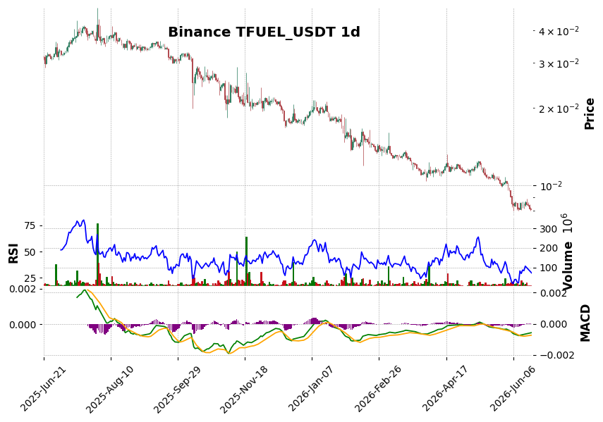 Binance timeframe 1d TFUEL_USDT (RSI, MACD)