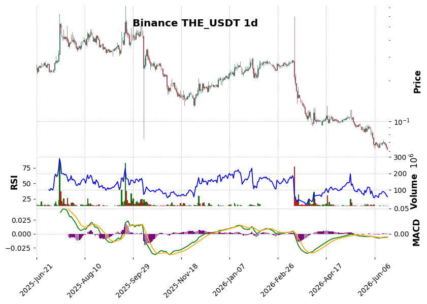 Binance timeframe 1d THE_USDT (RSI, MACD)