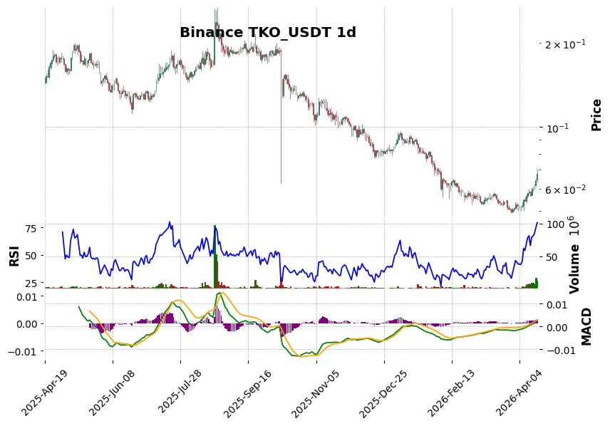 Binance timeframe 1d TKO_USDT (RSI, MACD)