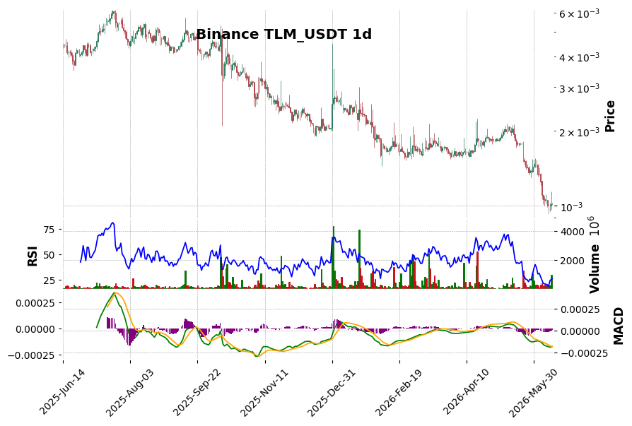 Binance timeframe 1d TLM_USDT (RSI, MACD)