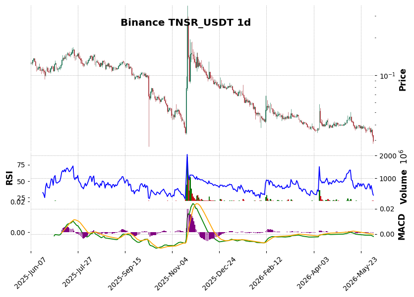 Binance timeframe 1d TNSR_USDT (RSI, MACD)