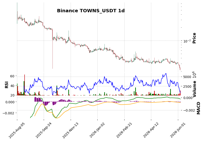Binance timeframe 1d TOWNS_USDT (RSI, MACD)