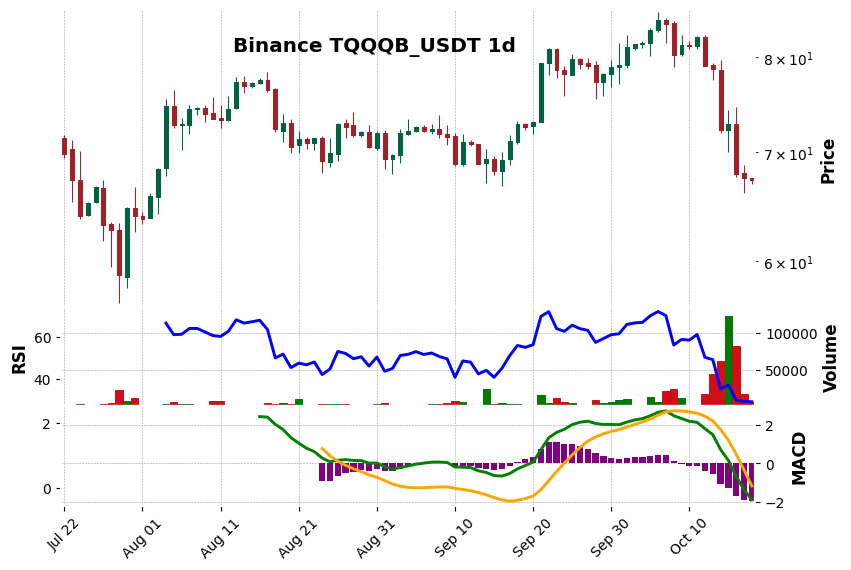 Binance timeframe 1d TQQQB_USDT (RSI, MACD)