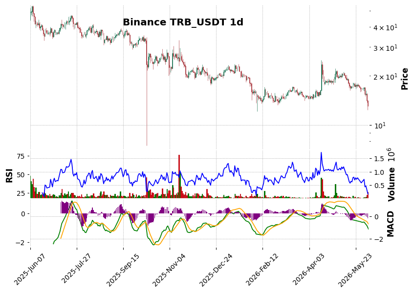 Binance timeframe 1d TRB_USDT (RSI, MACD)