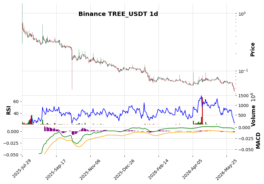 Binance timeframe 1d TREE_USDT (RSI, MACD)