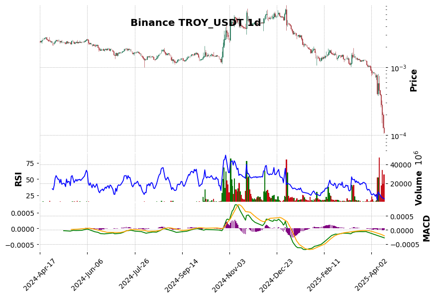 Binance timeframe 1d TROY_USDT (RSI, MACD)