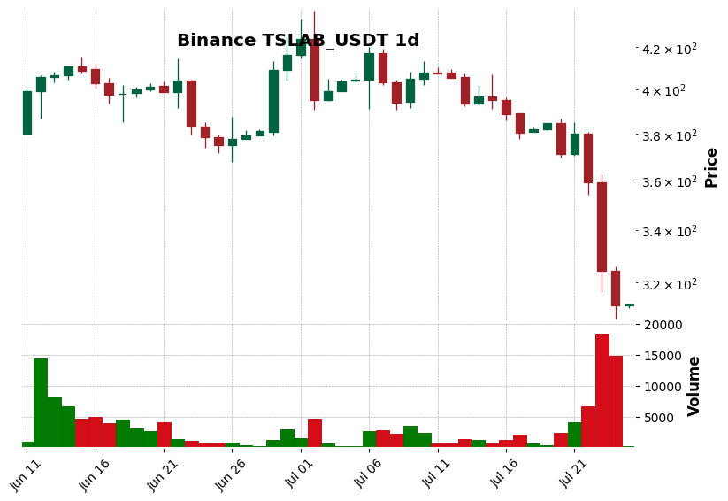 Binance timeframe 1d TSLAB_USDT (RSI, MACD)