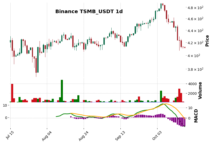 Binance timeframe 1d TSMB_USDT (RSI, MACD)